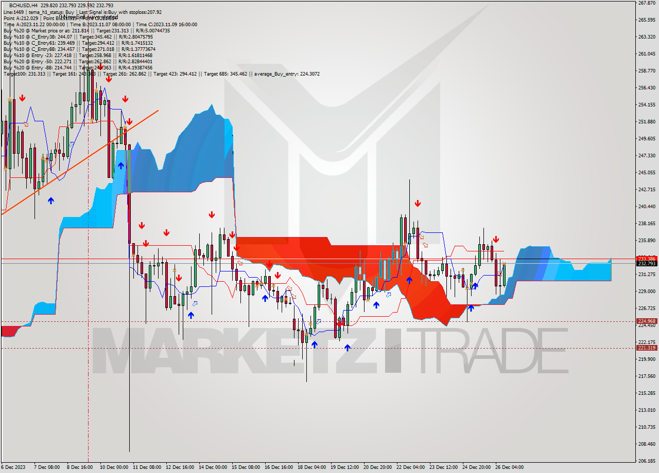 BCHUSD MultiTimeframe analysis at date 2023.12.26 15:06