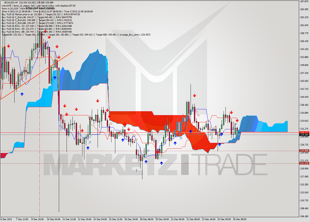 BCHUSD MultiTimeframe analysis at date 2023.12.26 17:14