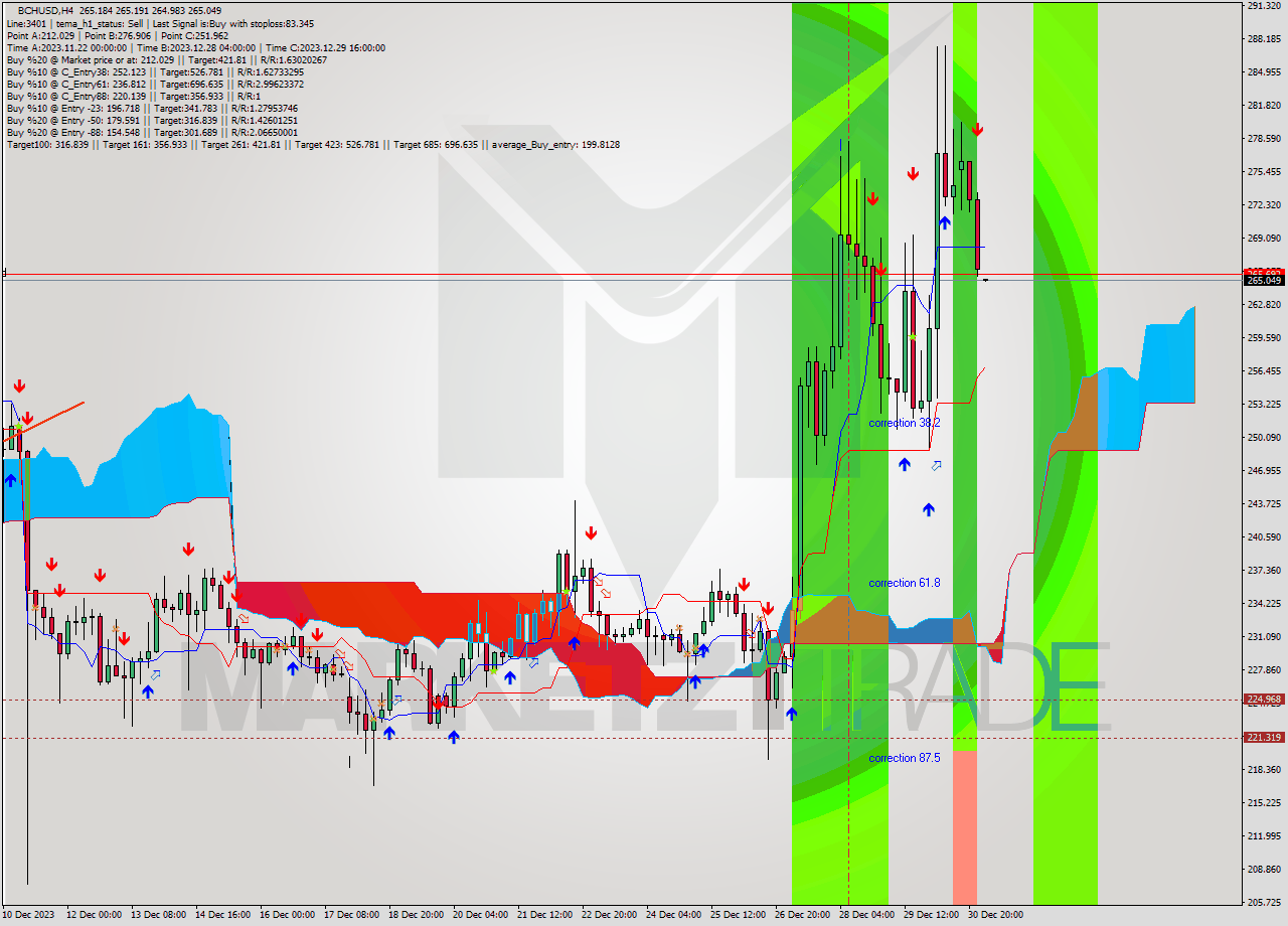 BCHUSD MultiTimeframe analysis at date 2023.12.27 04:31