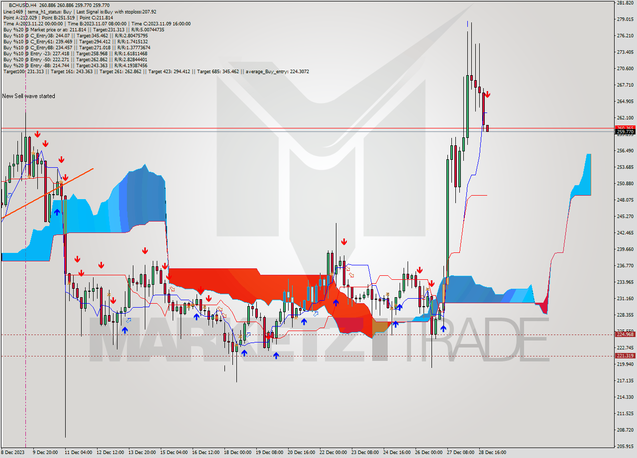 BCHUSD MultiTimeframe analysis at date 2023.12.29 00:03