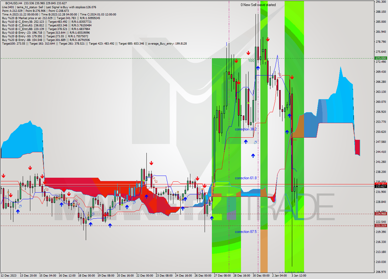 BCHUSD MultiTimeframe analysis at date 2023.12.29 18:26