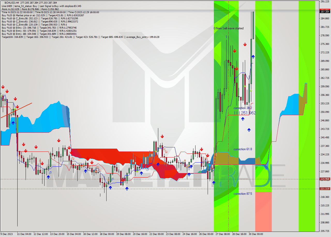 BCHUSD MultiTimeframe analysis at date 2023.12.30 09:30