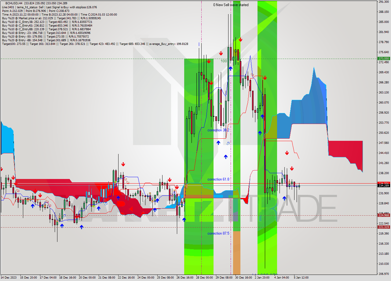 BCHUSD MultiTimeframe analysis at date 2023.12.31 04:00