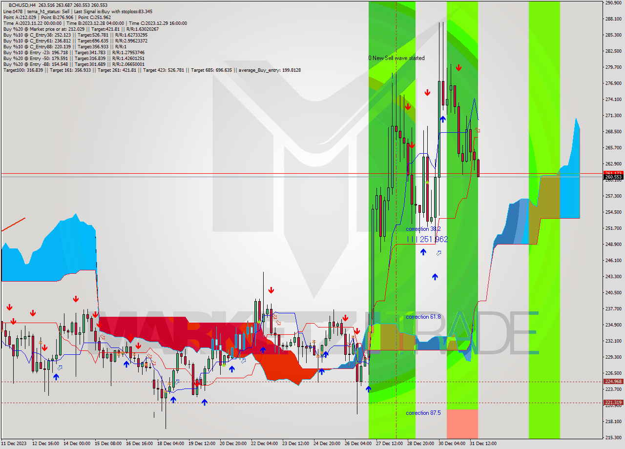 BCHUSD MultiTimeframe analysis at date 2023.12.31 22:07