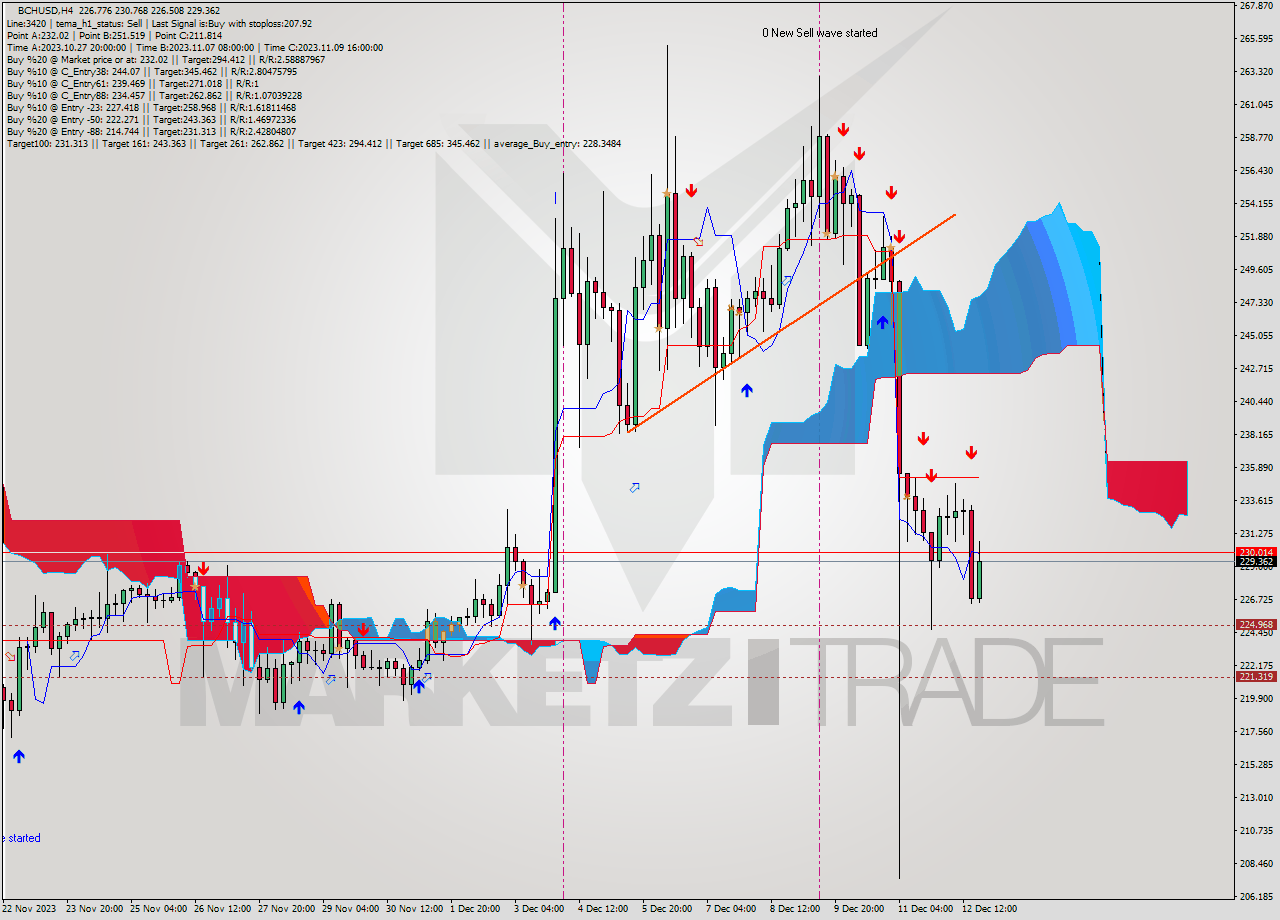 BCHUSD MultiTimeframe analysis at date 2023.12.10 00:24