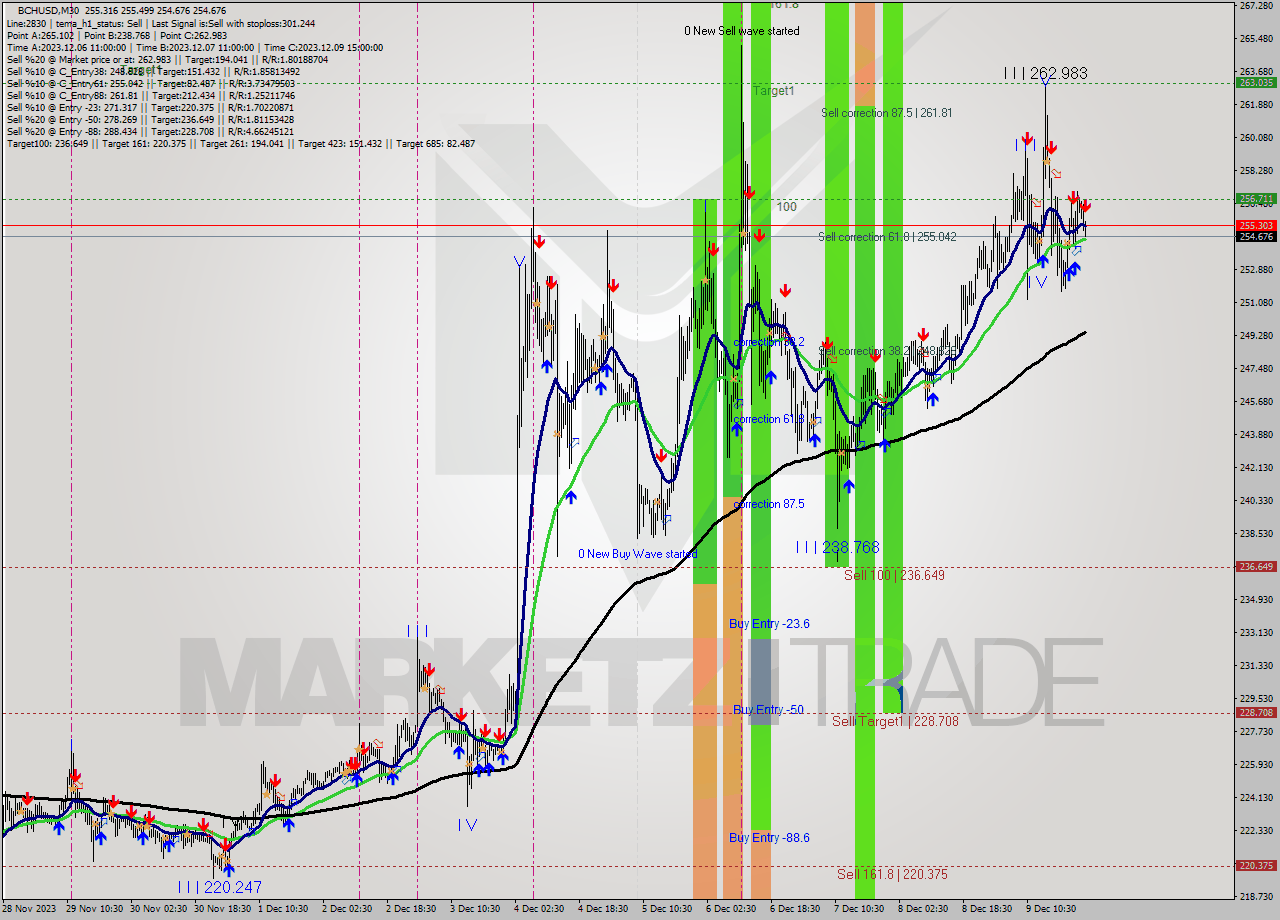 BCHUSD M30 Signal