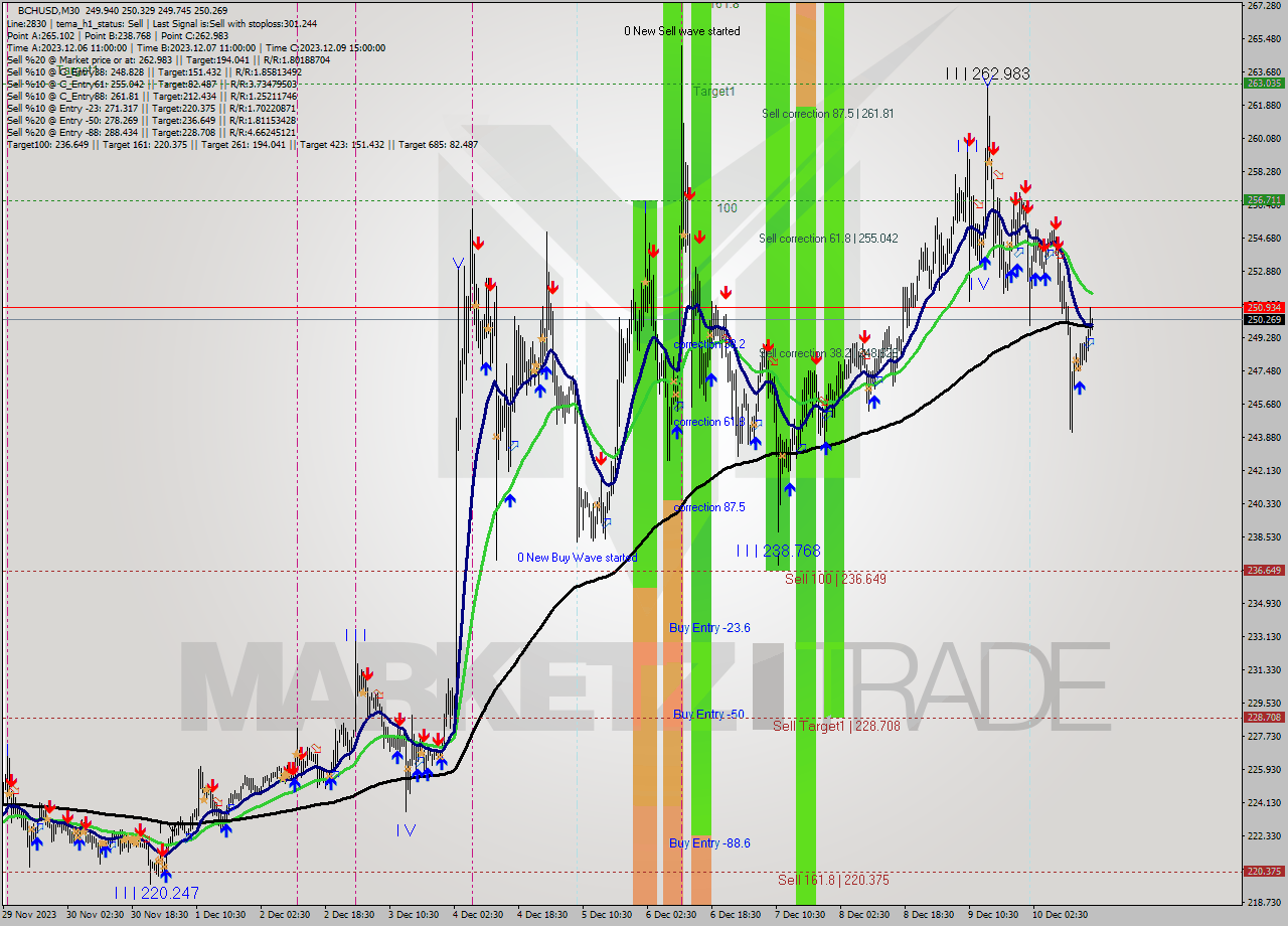 BCHUSD M30 Signal