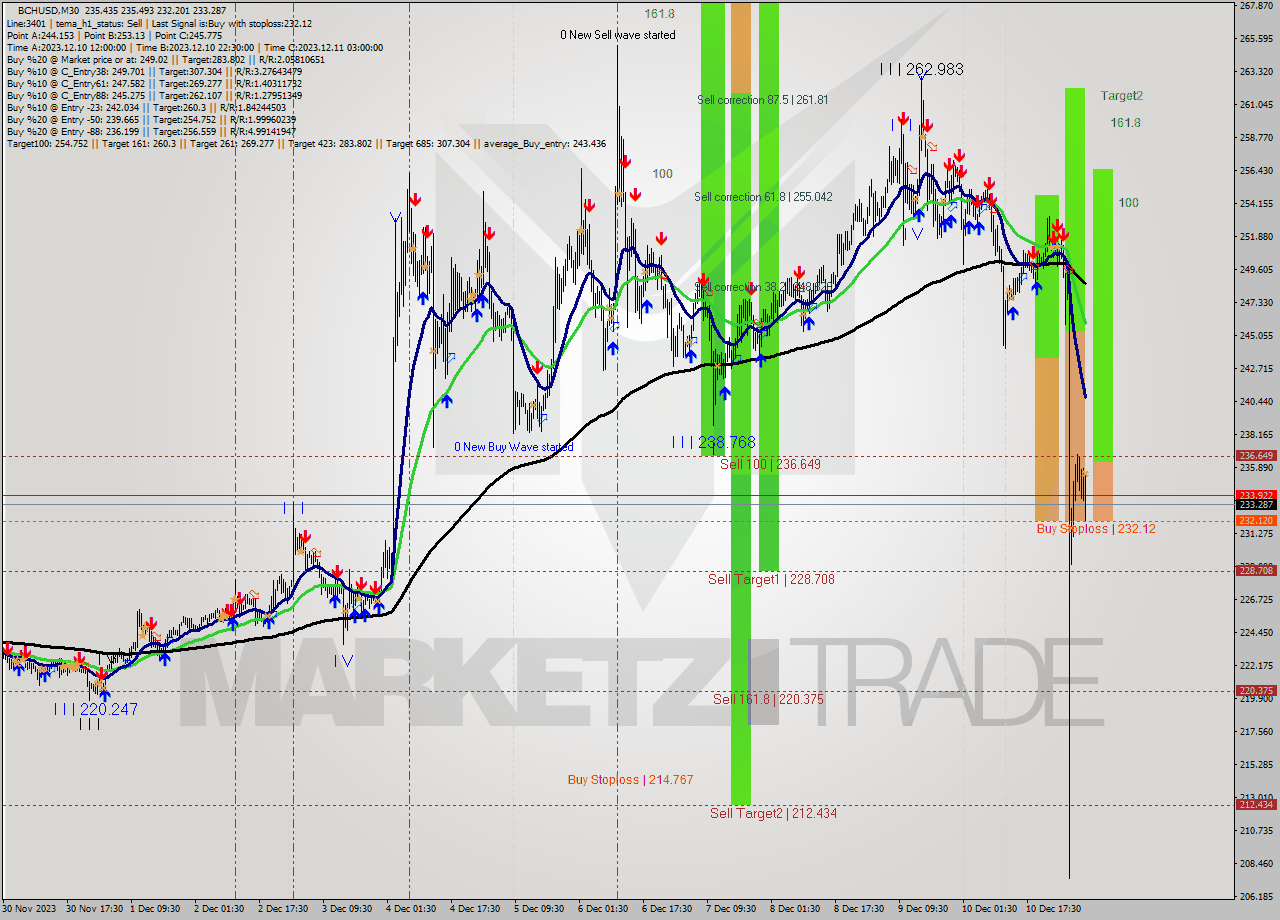 BCHUSD M30 Signal