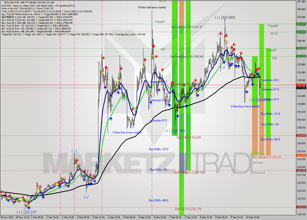 BCHUSD M30 Signal