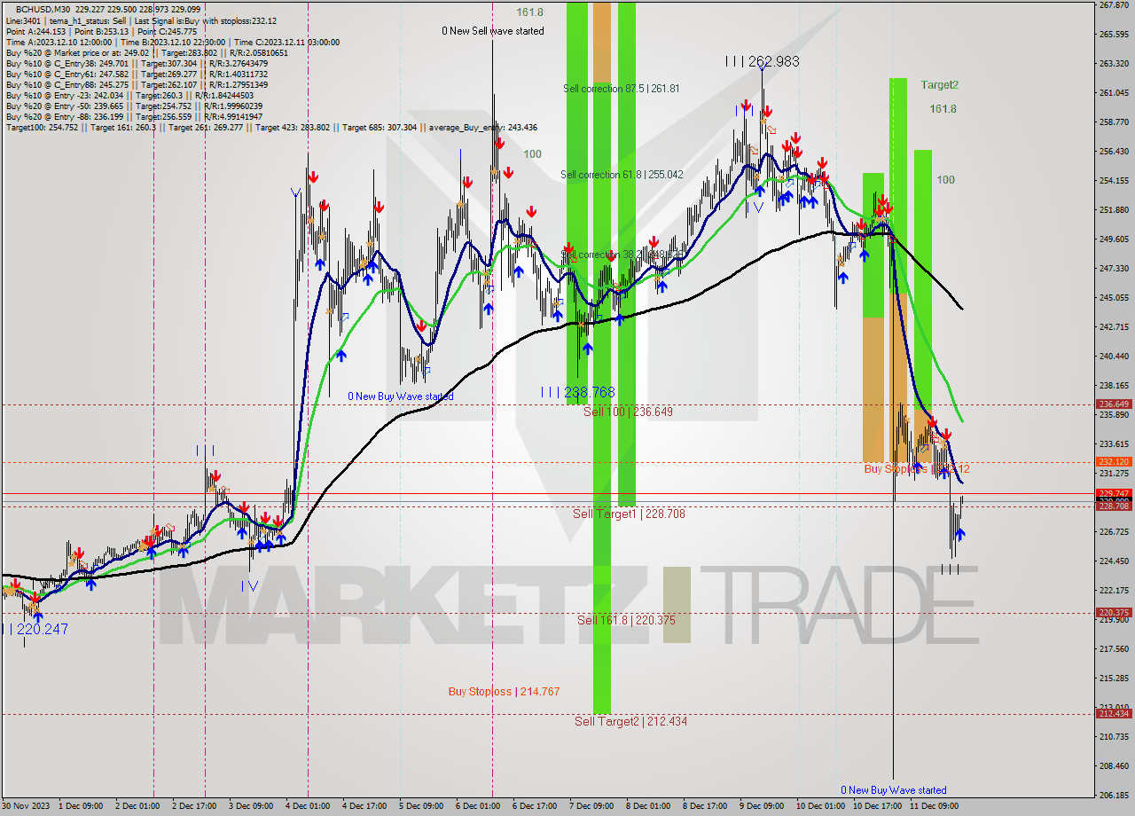 BCHUSD M30 Signal