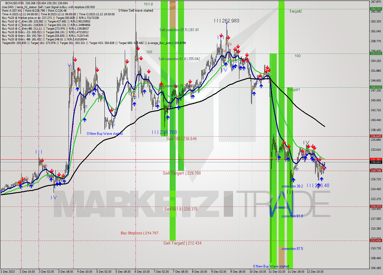 BCHUSD M30 Signal