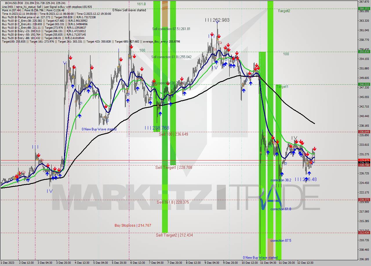 BCHUSD M30 Signal