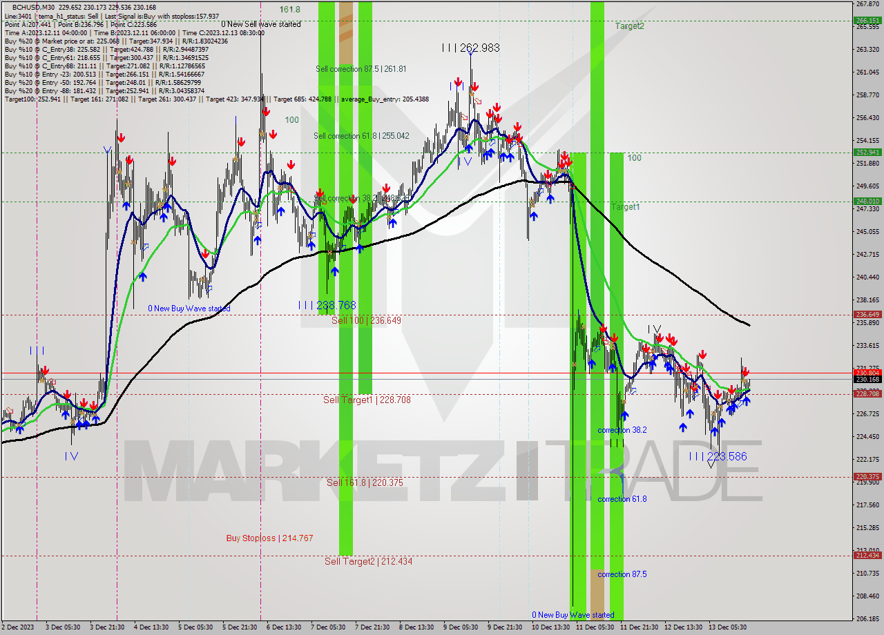 BCHUSD M30 Signal