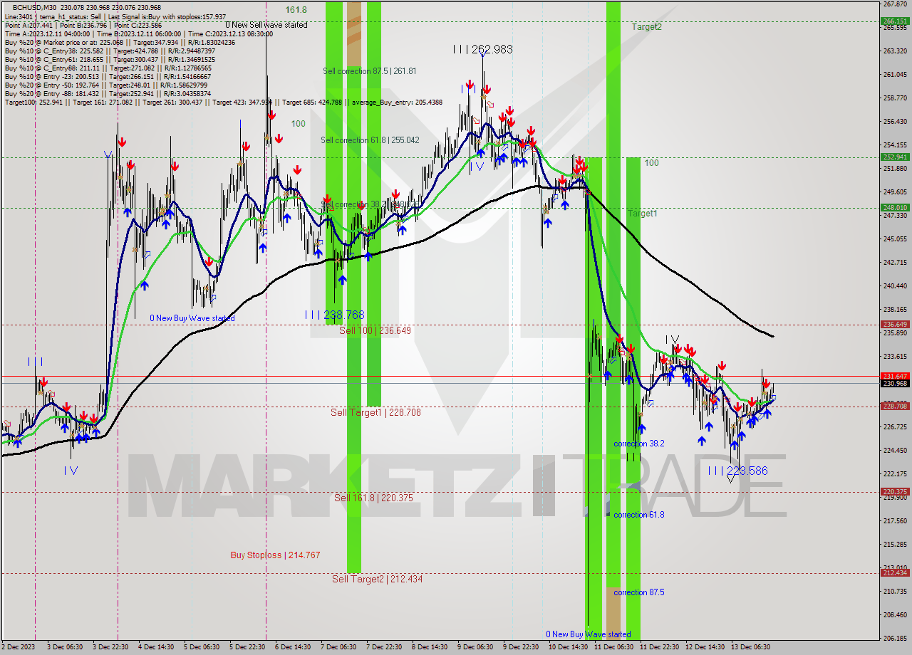 BCHUSD M30 Signal