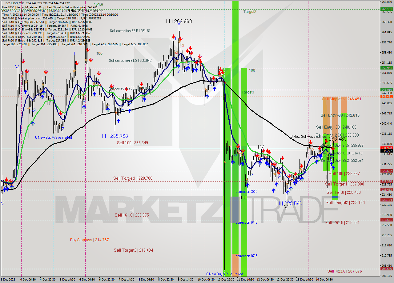 BCHUSD M30 Signal