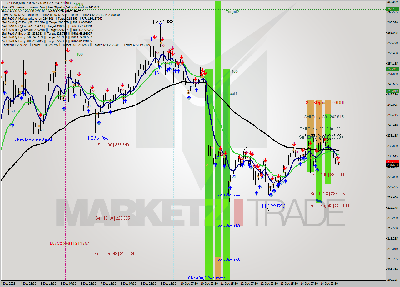 BCHUSD M30 Signal