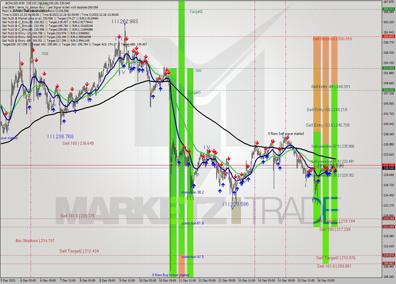 BCHUSD M30 Signal