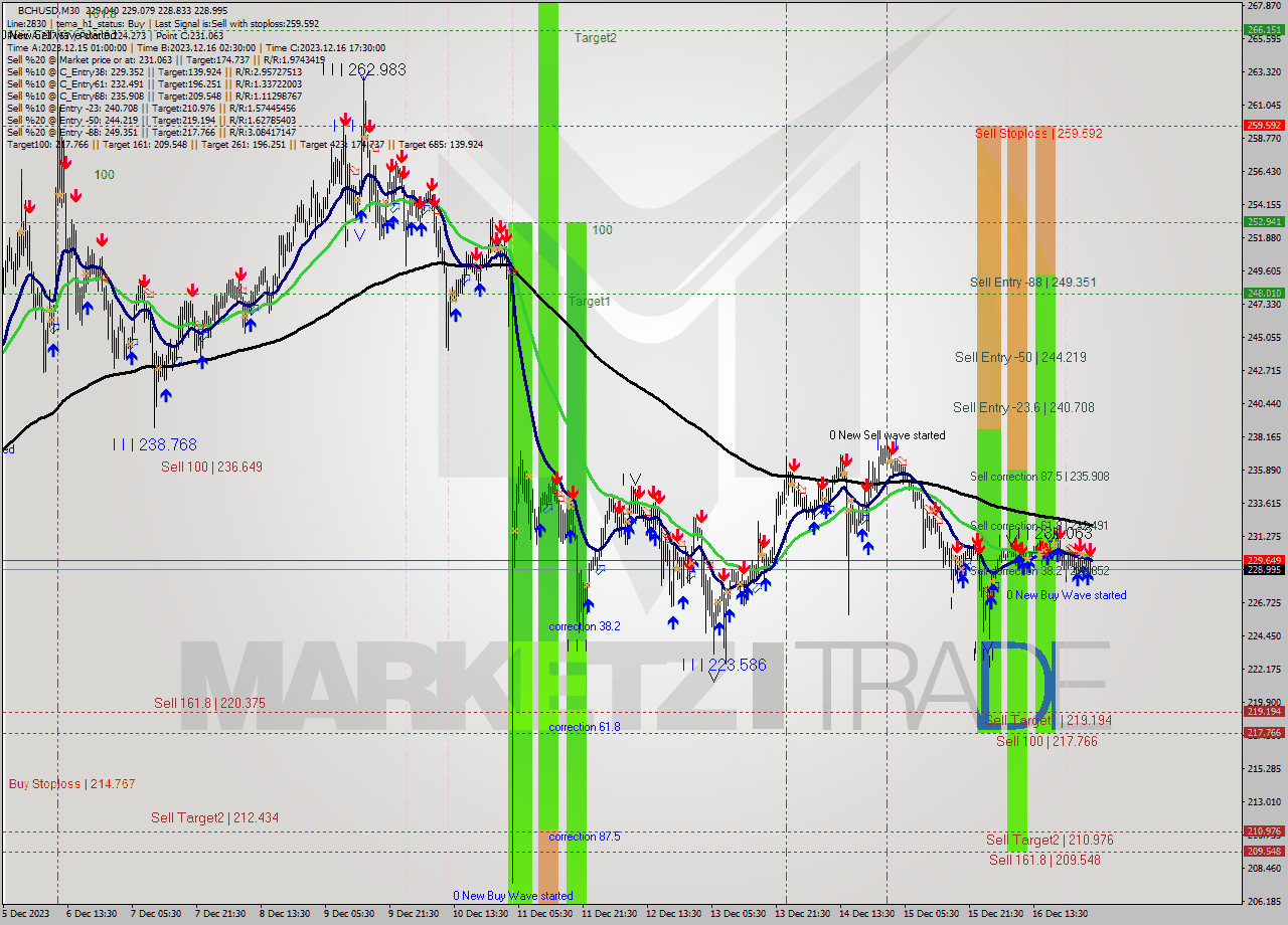 BCHUSD M30 Signal