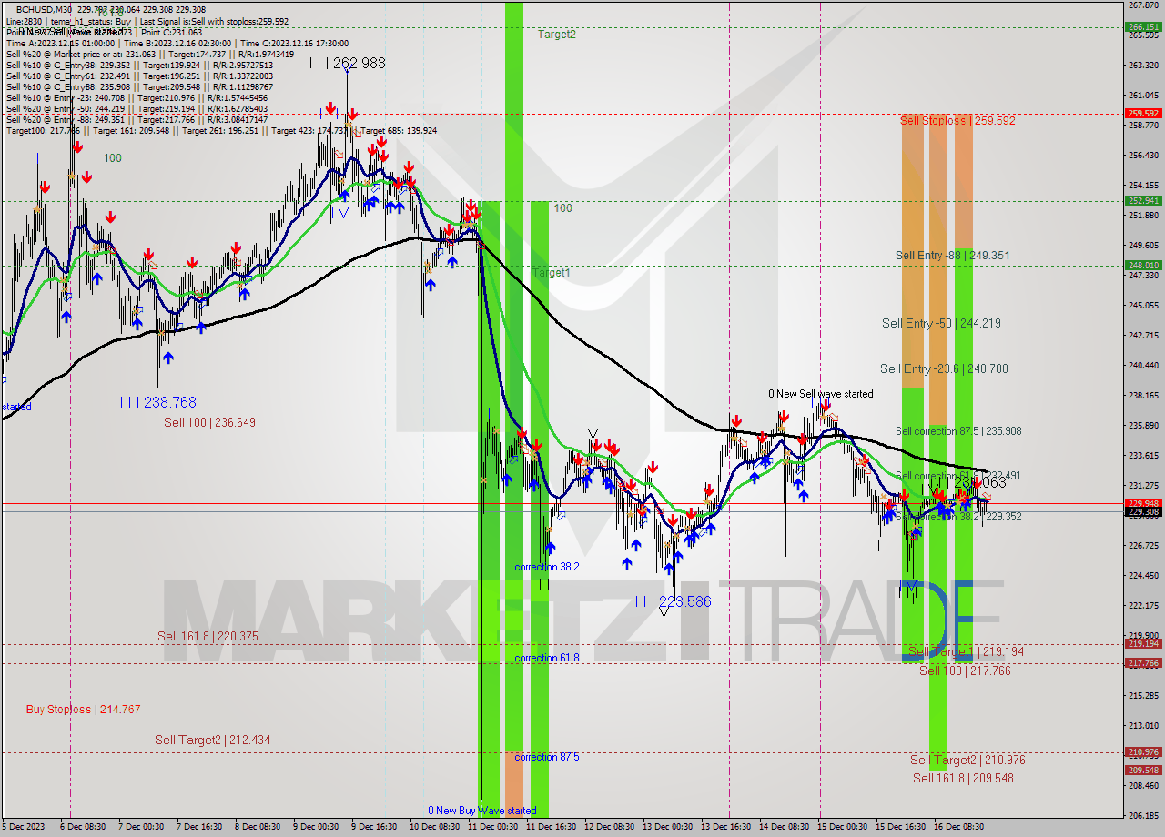 BCHUSD M30 Signal