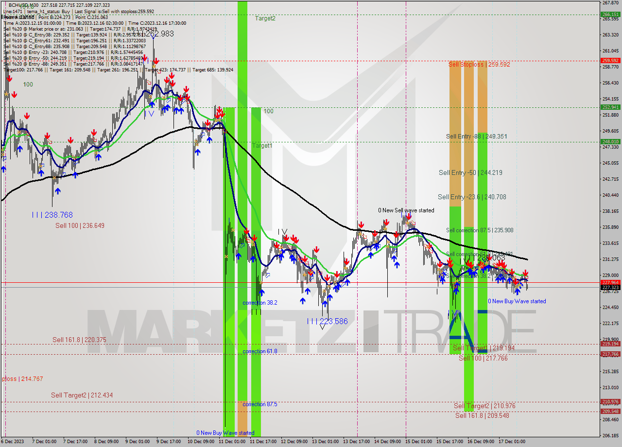 BCHUSD M30 Signal