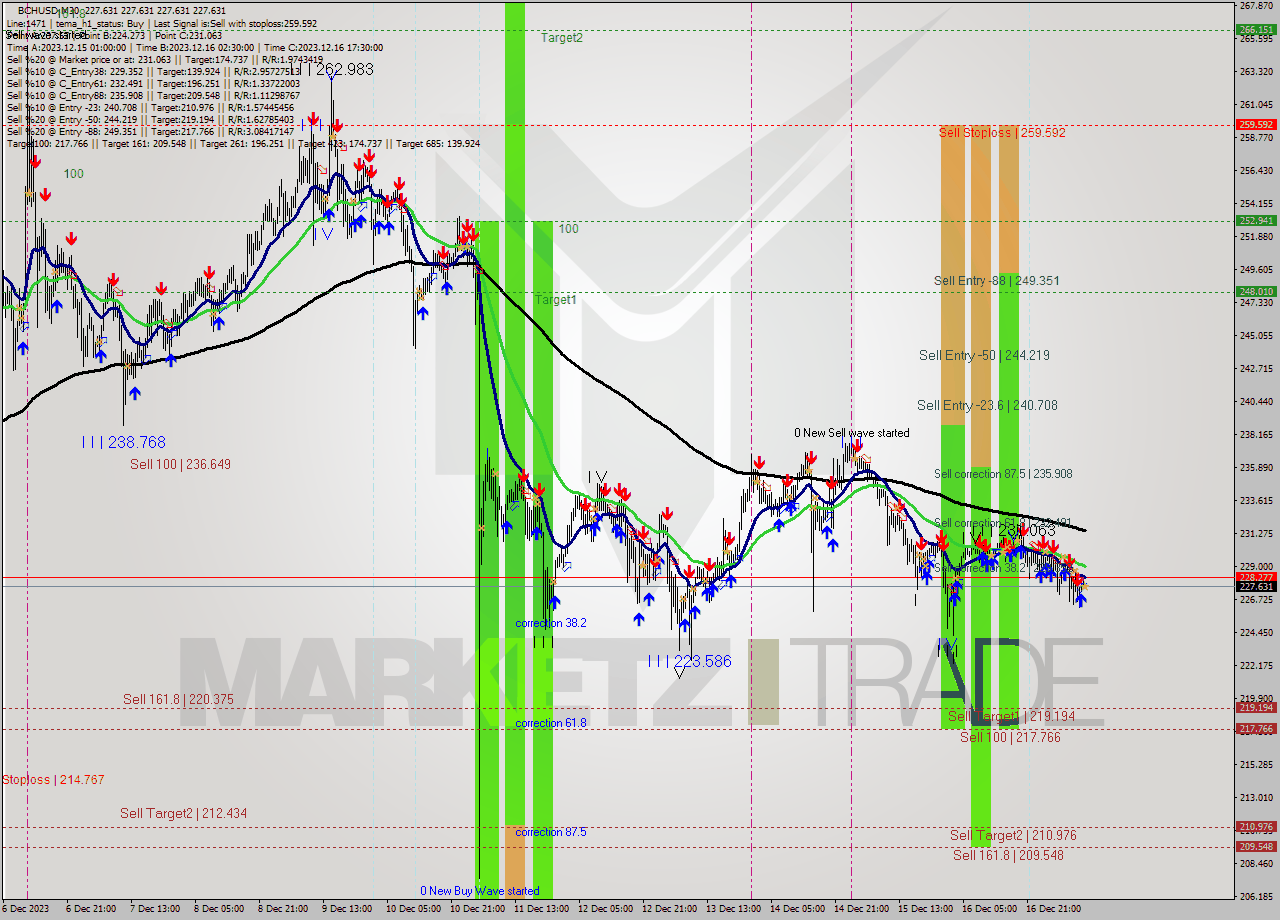 BCHUSD M30 Signal