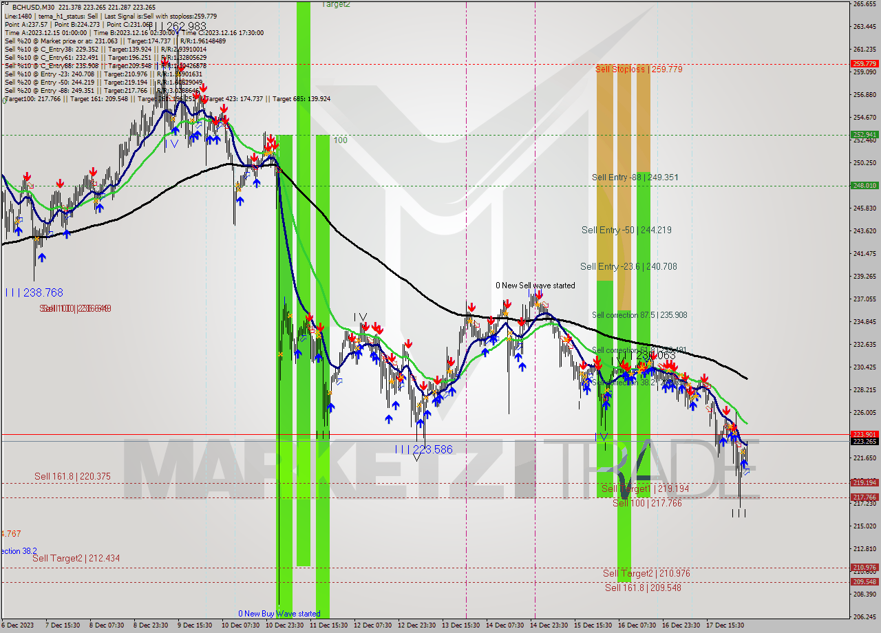 BCHUSD M30 Signal