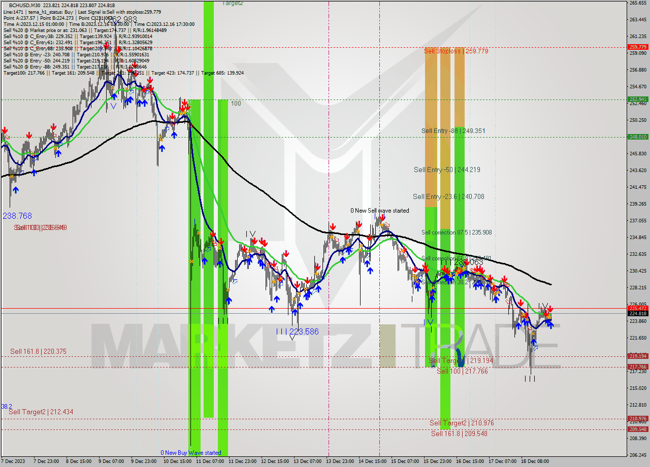 BCHUSD M30 Signal