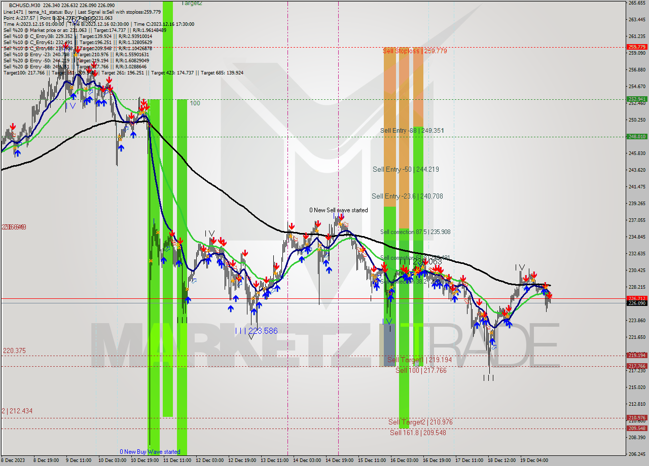 BCHUSD M30 Signal