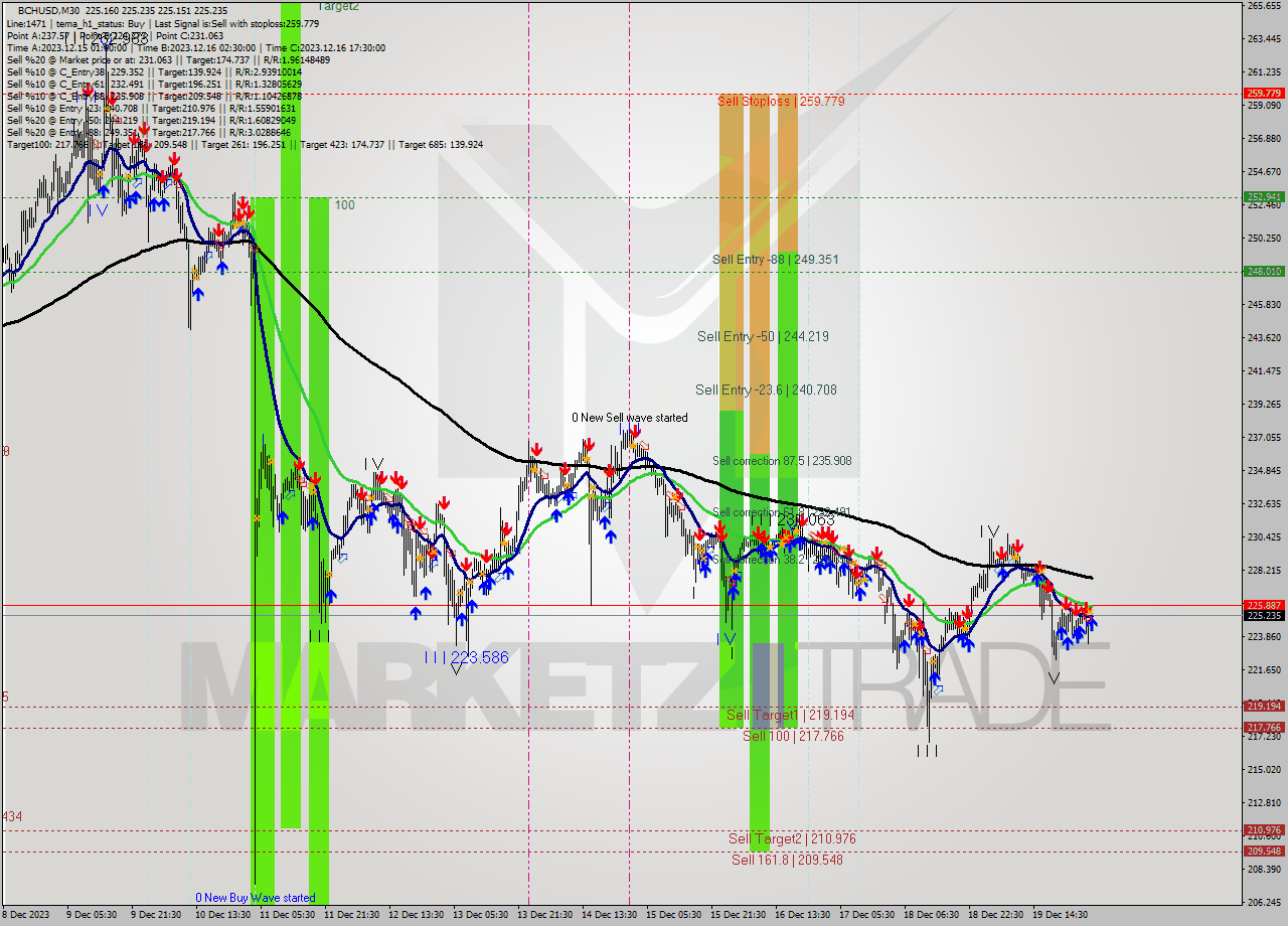 BCHUSD M30 Signal