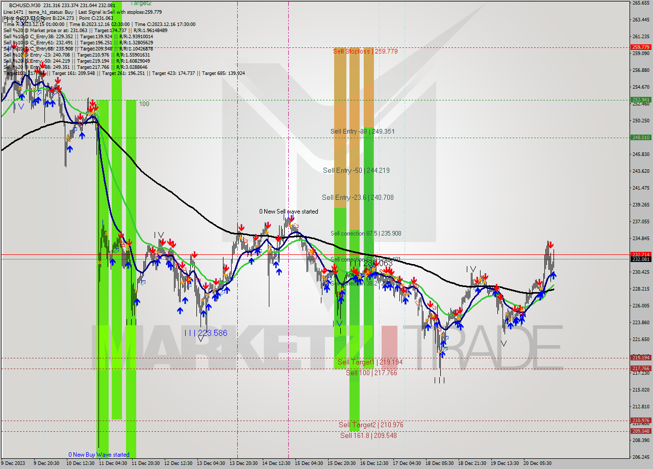 BCHUSD M30 Signal