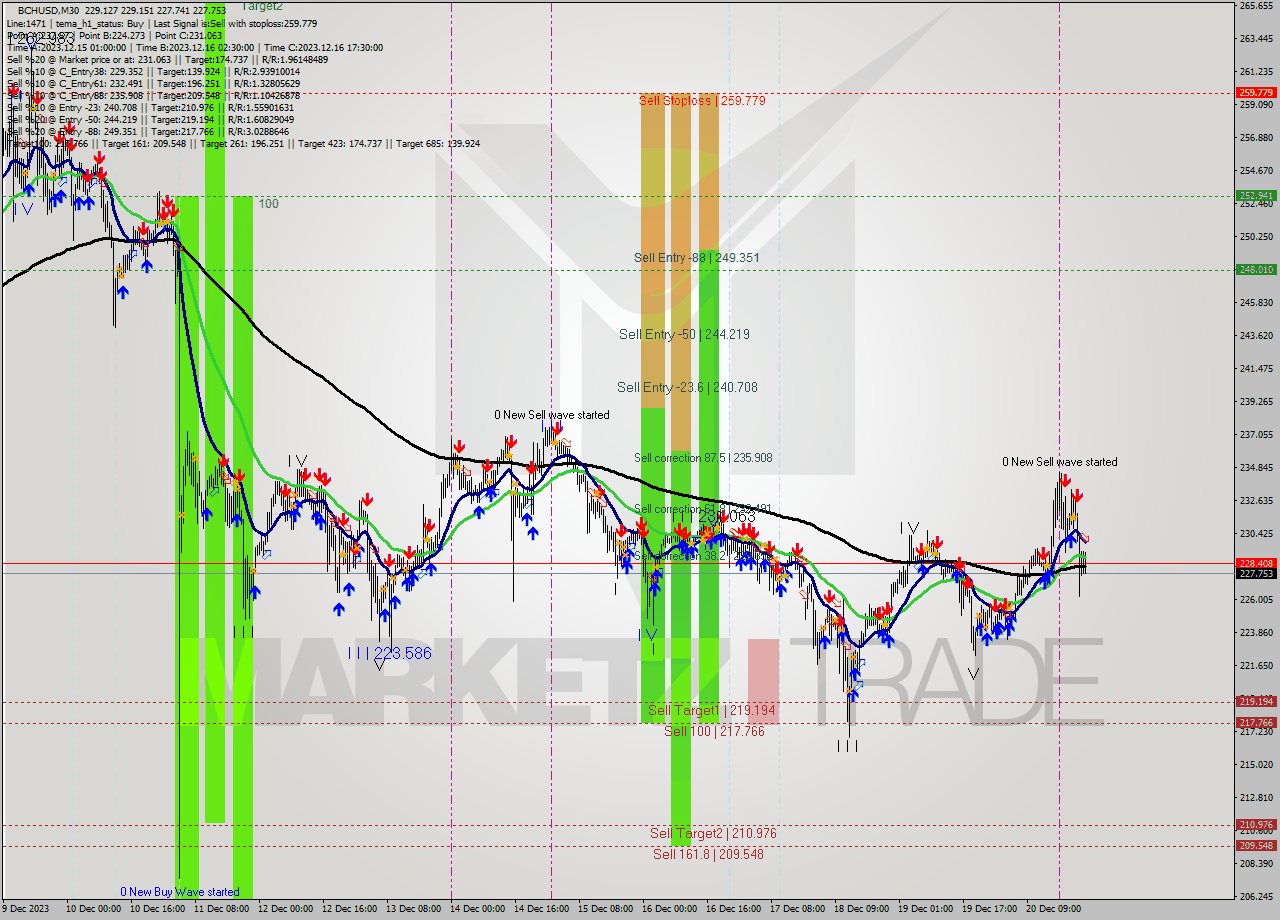 BCHUSD M30 Signal