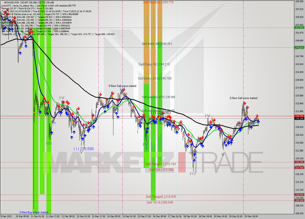 BCHUSD M30 Signal