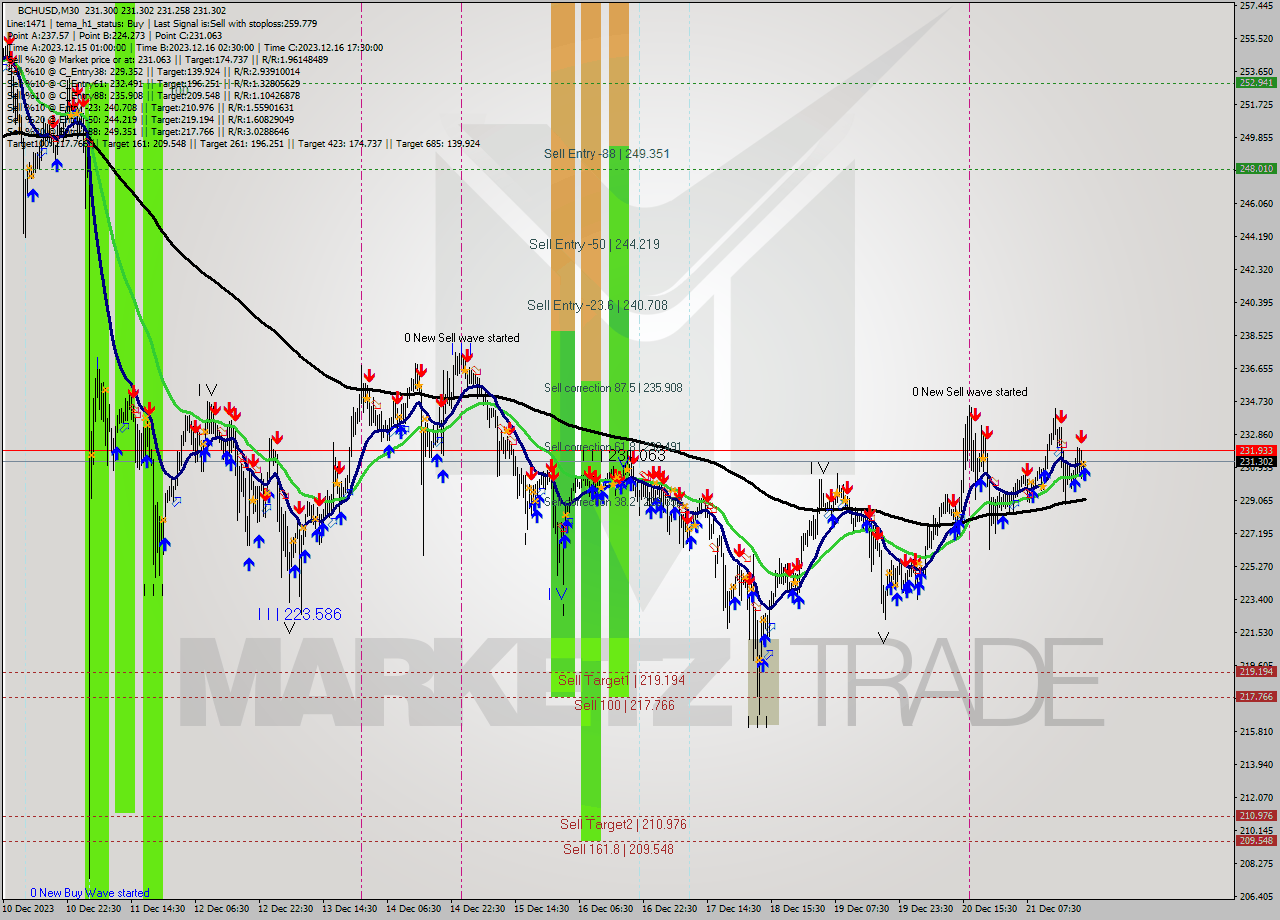 BCHUSD M30 Signal