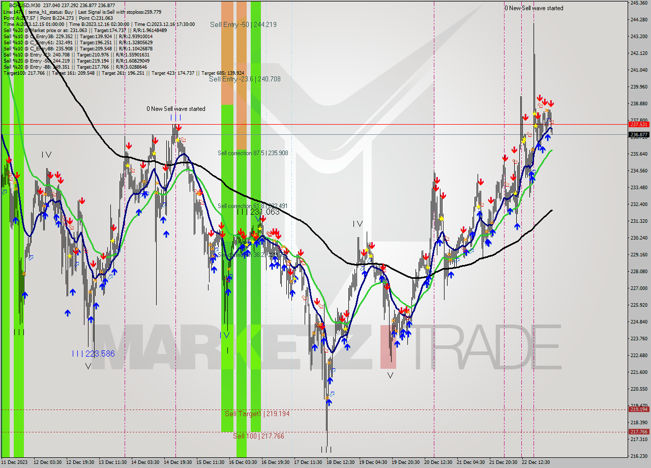 BCHUSD M30 Signal