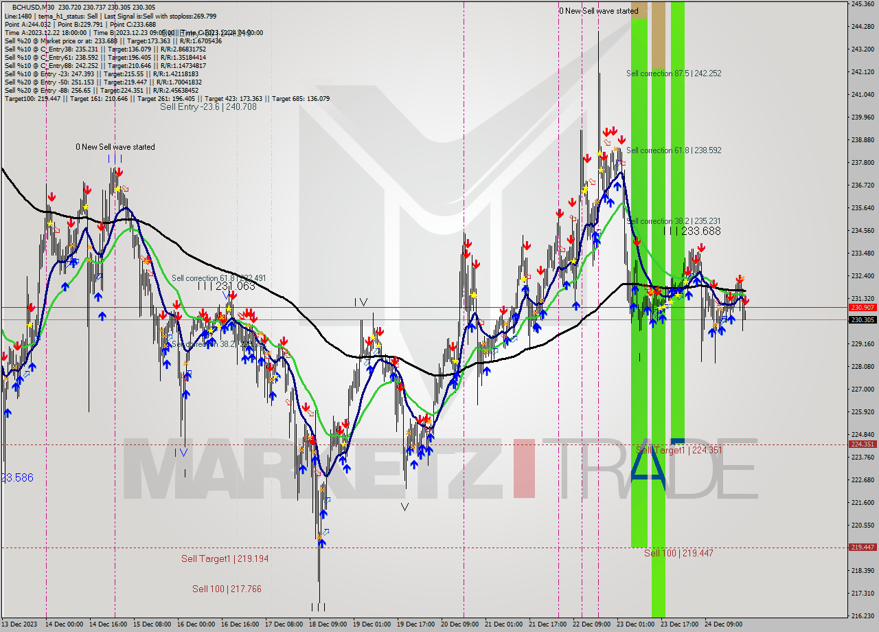 BCHUSD M30 Signal