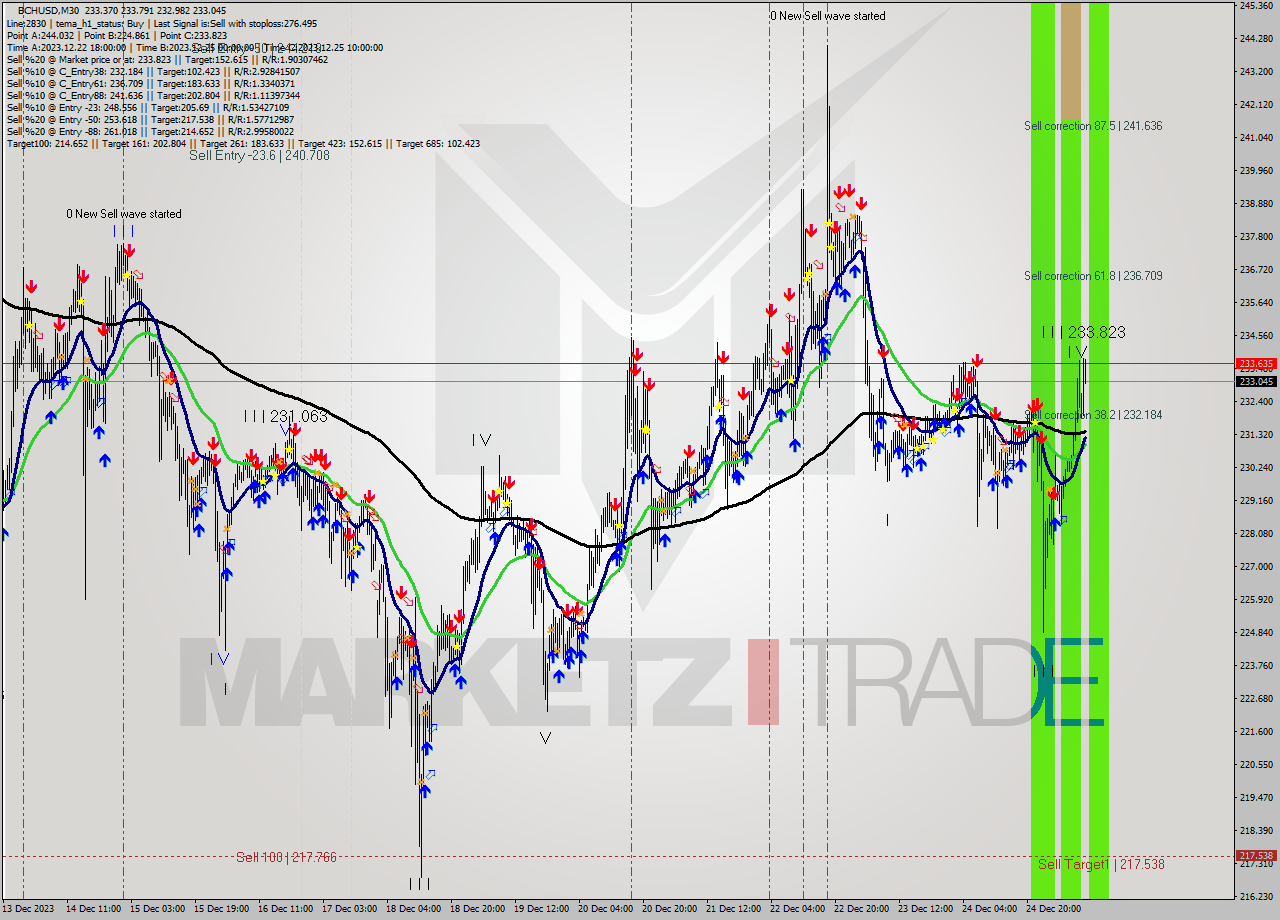 BCHUSD M30 Signal