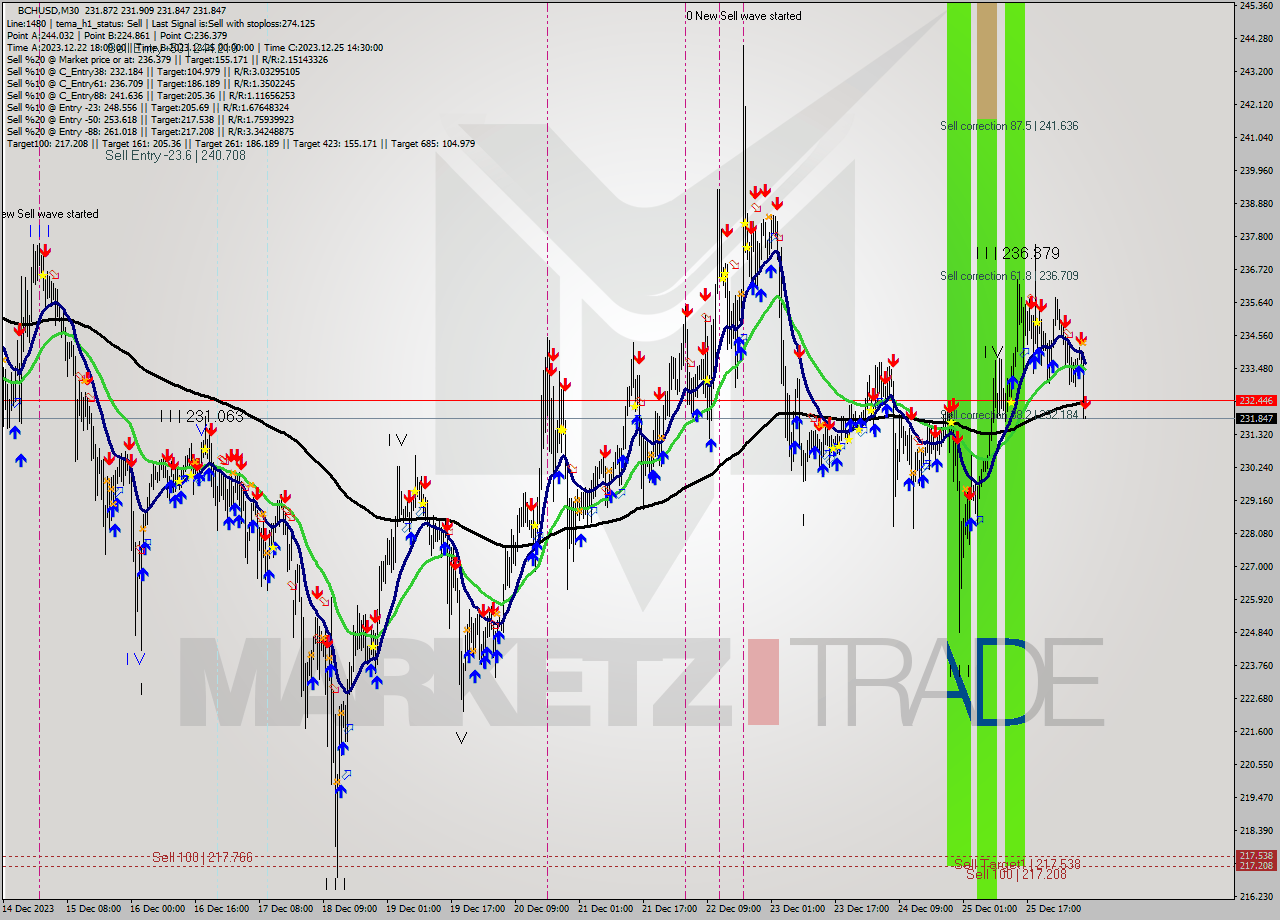 BCHUSD M30 Signal