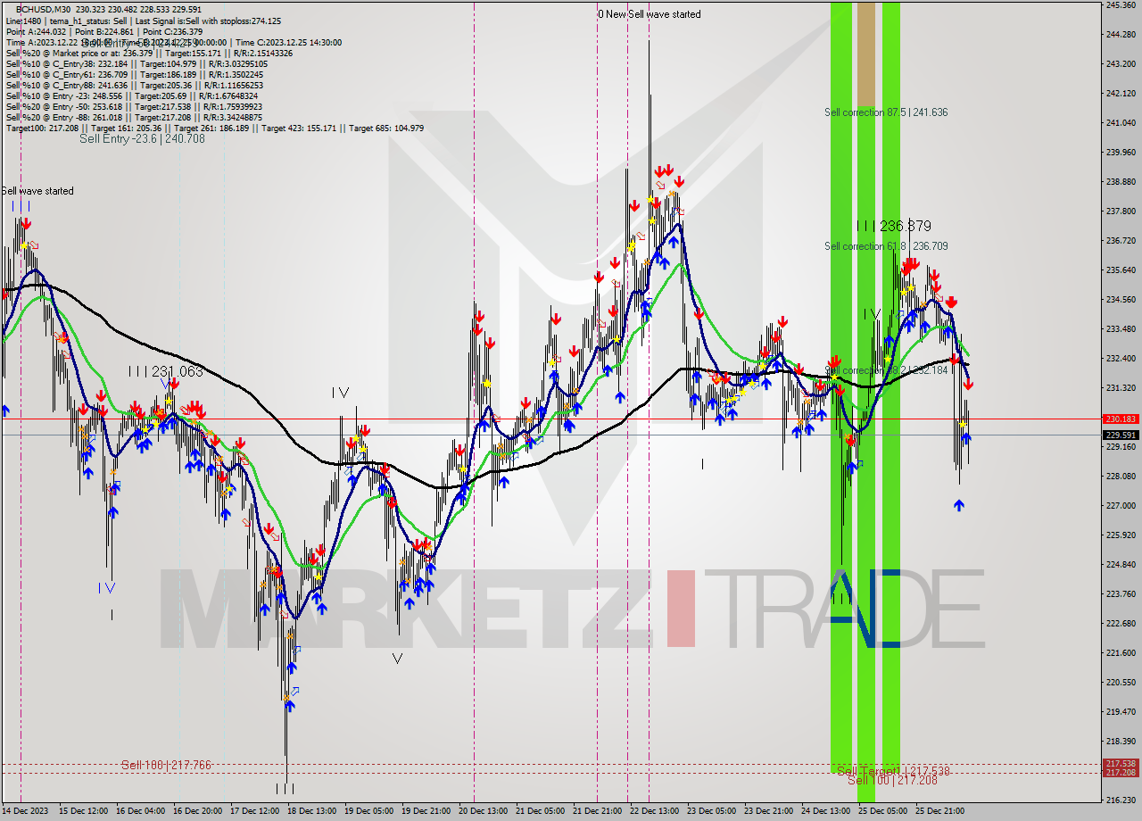 BCHUSD M30 Signal