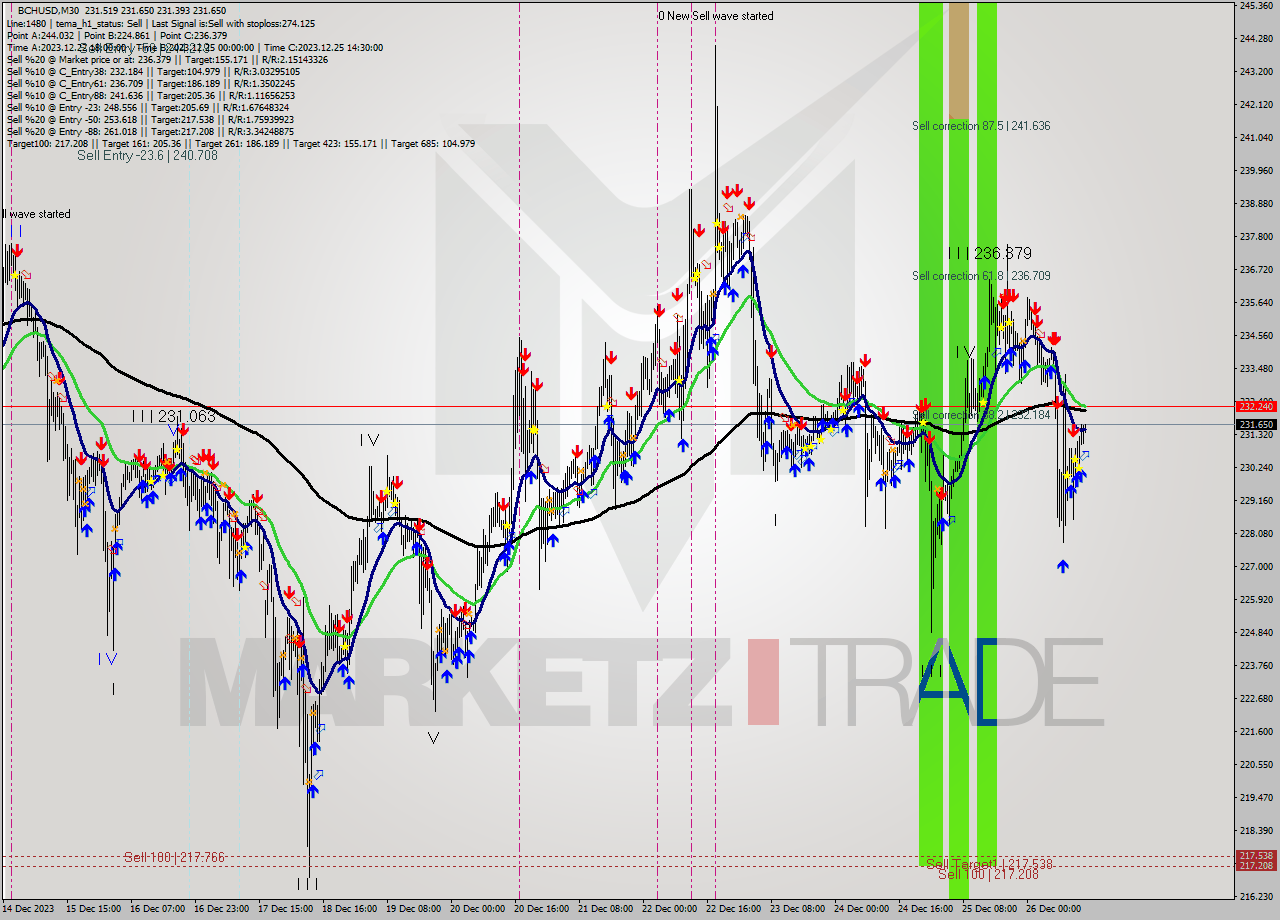 BCHUSD M30 Signal