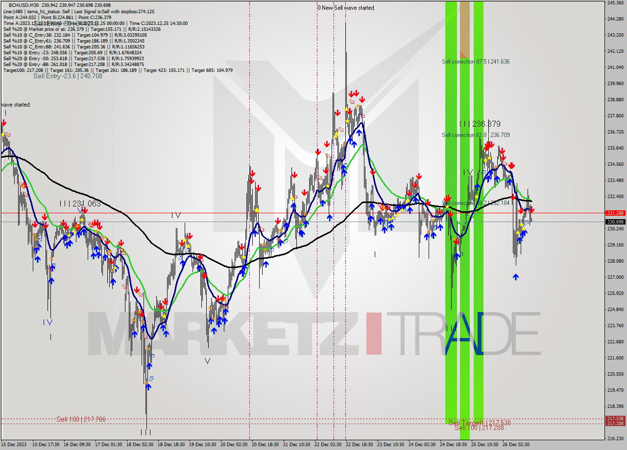 BCHUSD M30 Signal