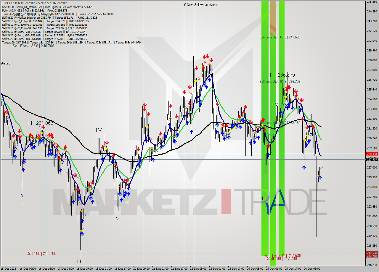 BCHUSD M30 Signal