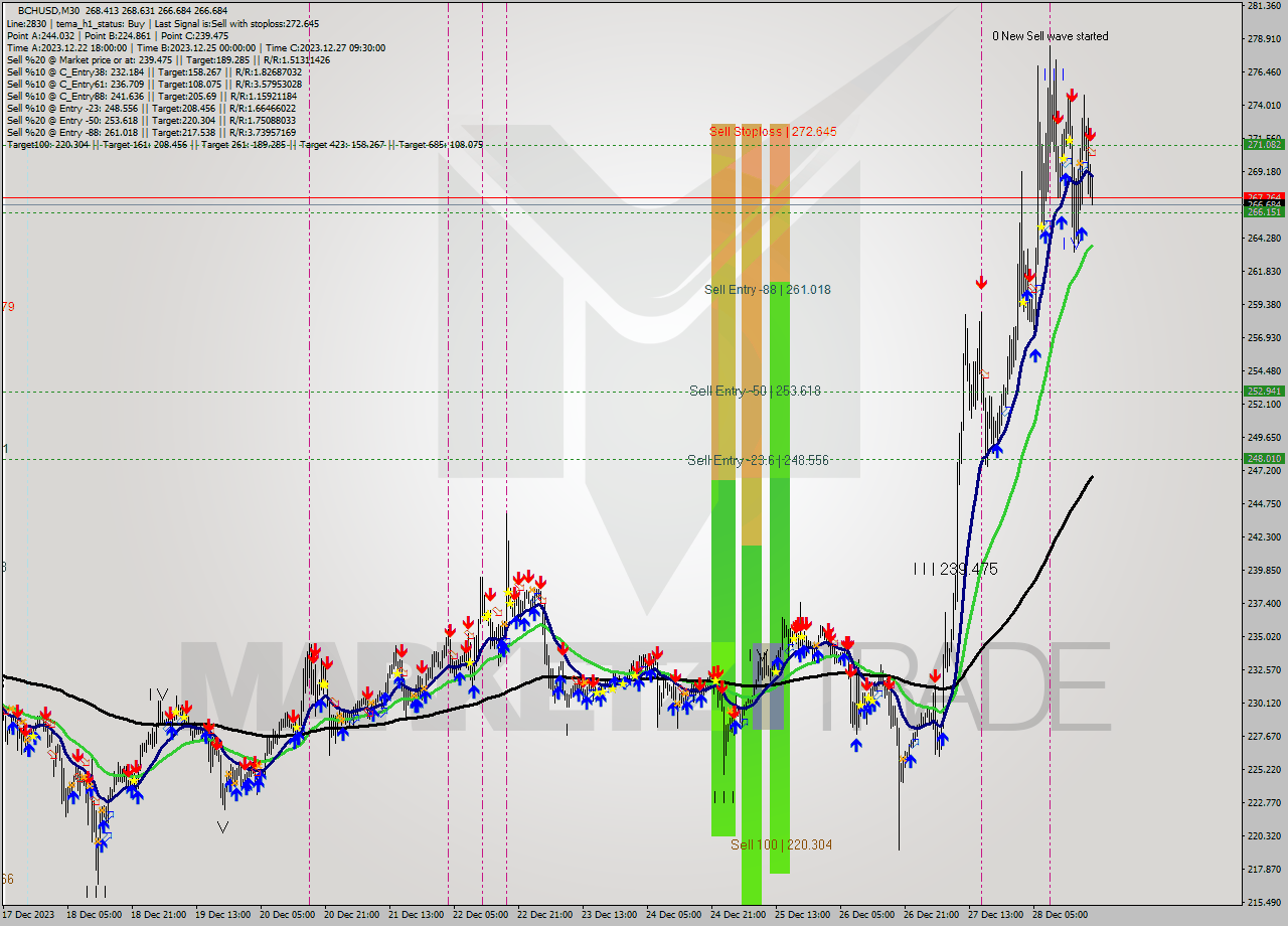 BCHUSD M30 Signal