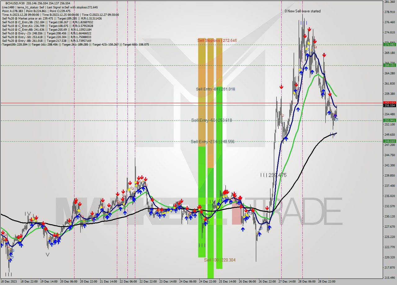 BCHUSD M30 Signal