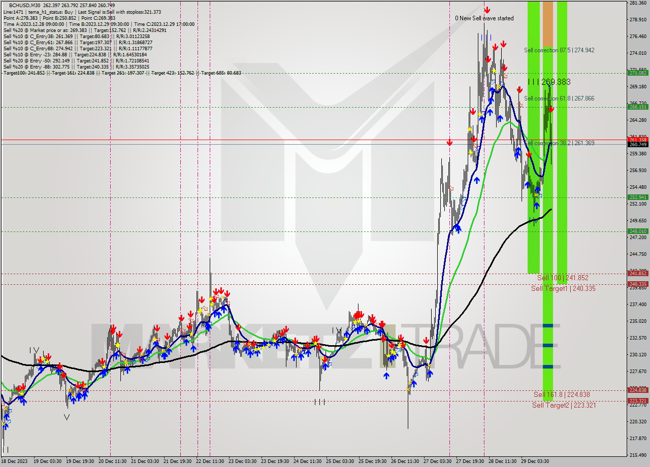 BCHUSD M30 Signal