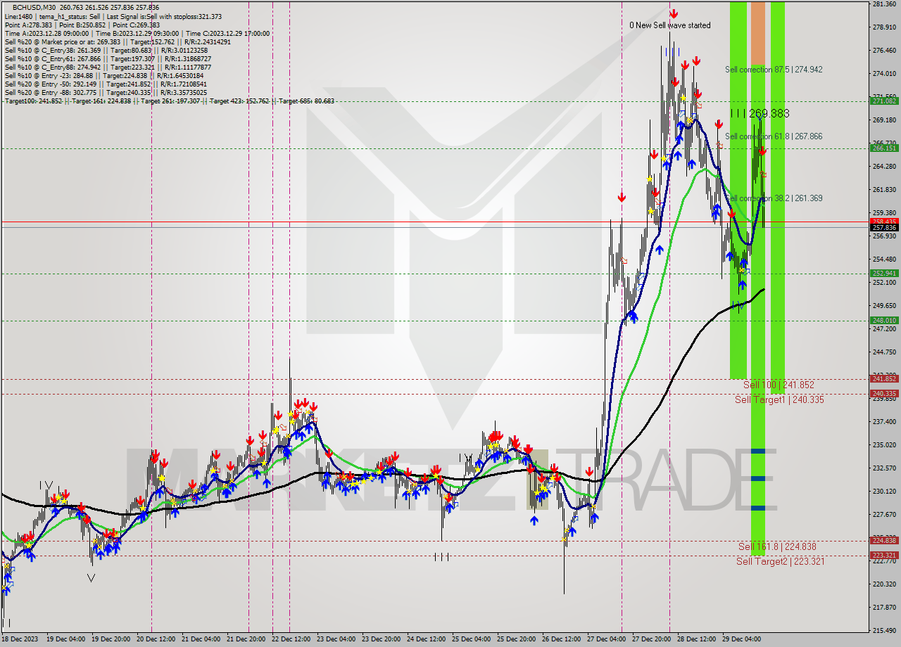 BCHUSD M30 Signal