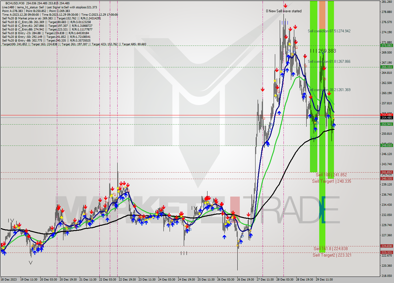 BCHUSD M30 Signal