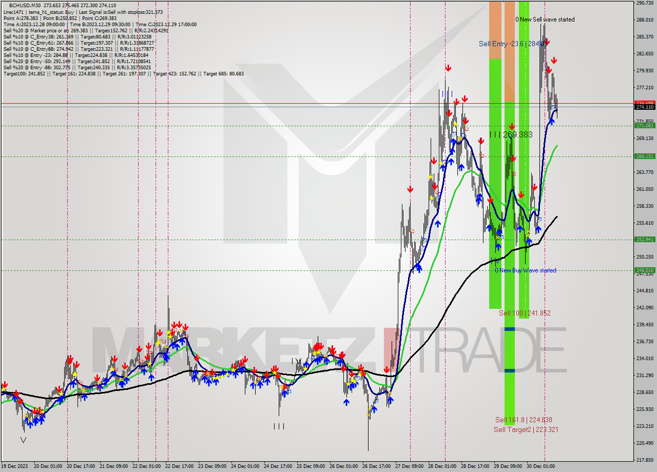 BCHUSD M30 Signal