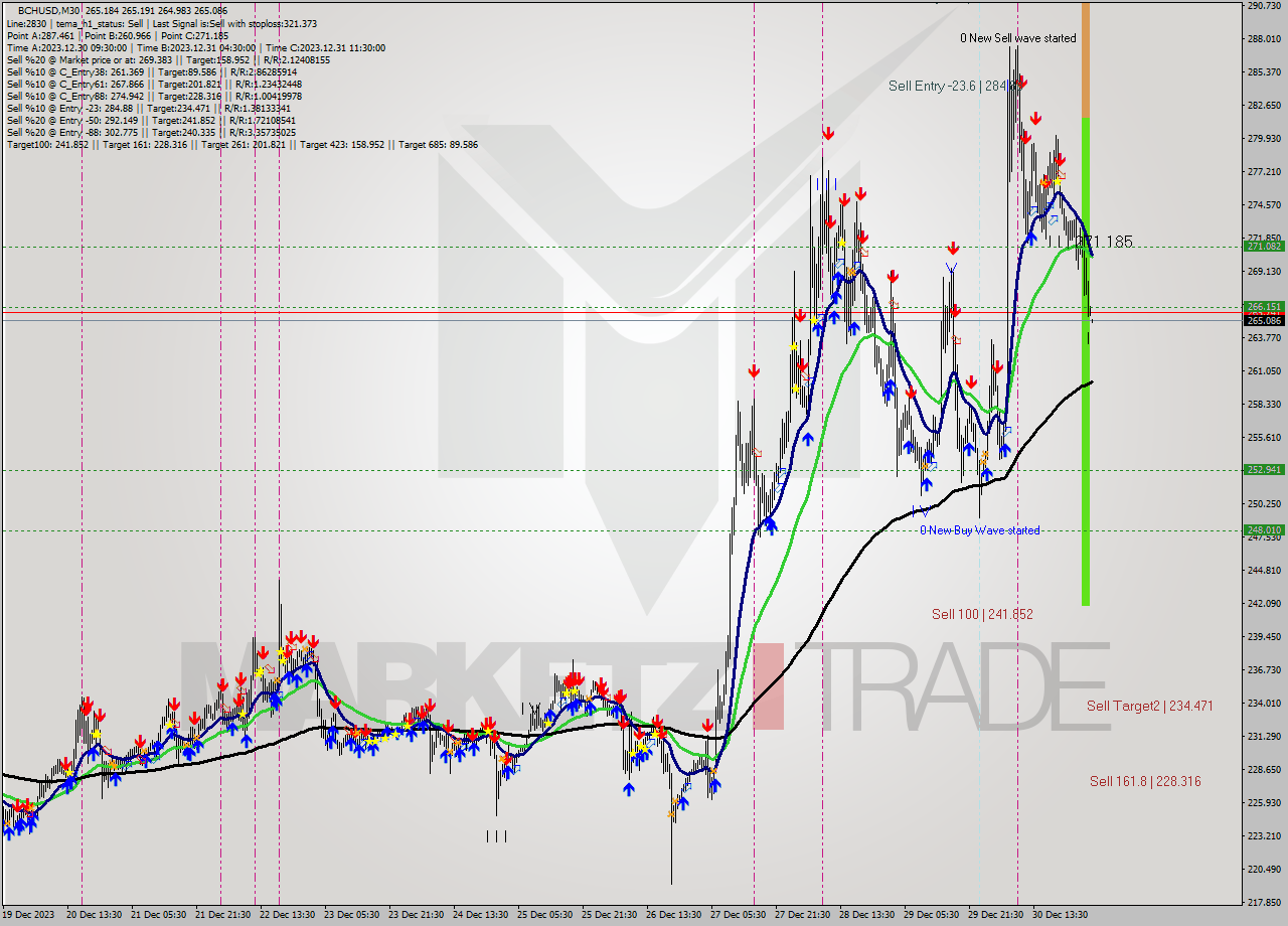 BCHUSD M30 Signal