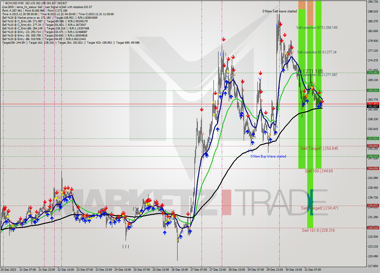 BCHUSD M30 Signal