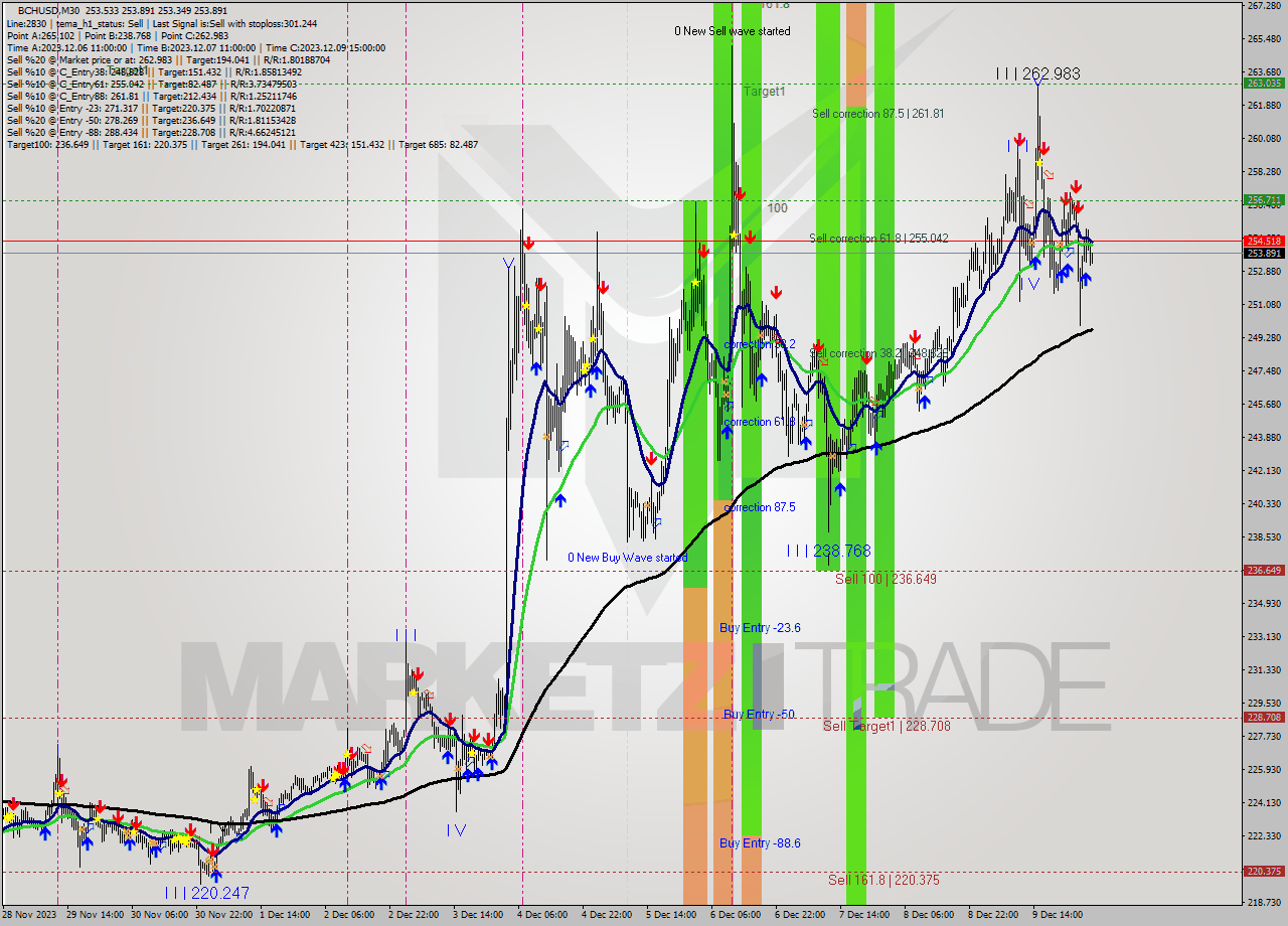 BCHUSD M30 Signal